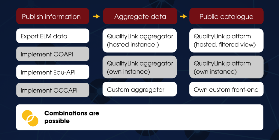 Illustration showing the implementation options at all three layers - Publish: ELM, OOAPI, Edu-API, OCCAPI - Aggregate: hosted instance, own instance or custom aggregator - Public catalogue: hosted platform, own instance of QualityLink platform or custom catalogue